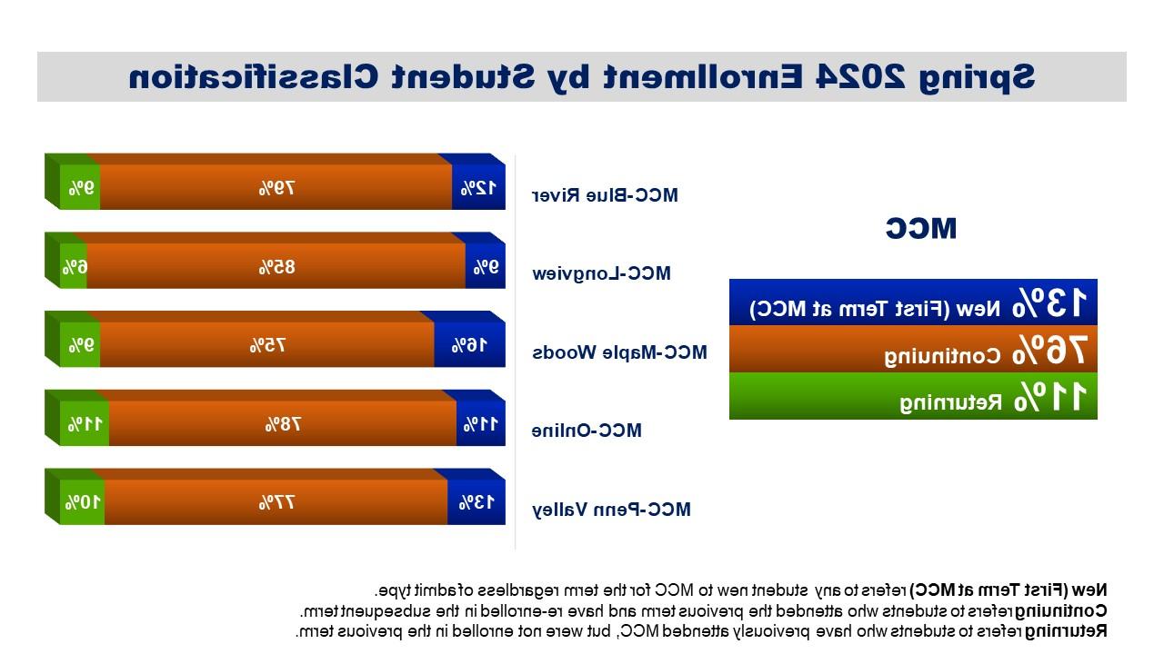 按学生分类的2024年春季入学:新(威尼斯人官网的第一学期)是指任何新到威尼斯人官网的学生，无论录取类型如何. 
续读系指上一学期修读，后一学期重新修读的学生. 返校是指曾就读于威尼斯人官网的学生, 但是上学期没有注册.