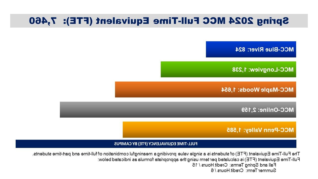2024春季全日制等效:全日制等效学生(FTE)是一个单一的值，提供全日制和非全日制学生的有意义的组合.
全日制等值学费按学期计算，计算公式如下:
	秋季和春季学期:学时/ 15
	夏季学期:6学时