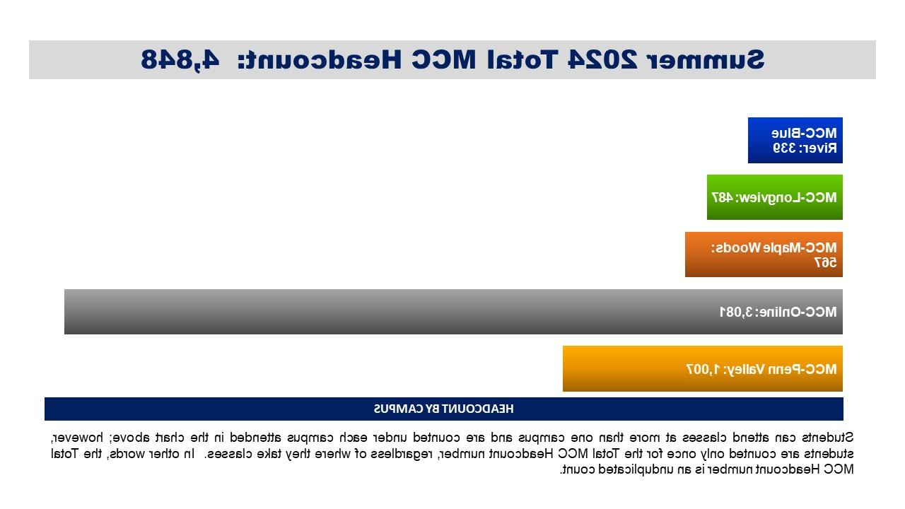 Summer 2024 Headcount: Students can attend classes at more than one campus and are counted under each campus attended in the chart above; however, 学生只计算一次威尼斯人官网总人数, 不管他们在哪里上课.  换句话说，威尼斯人官网员工总数是一个不可重复的计数.